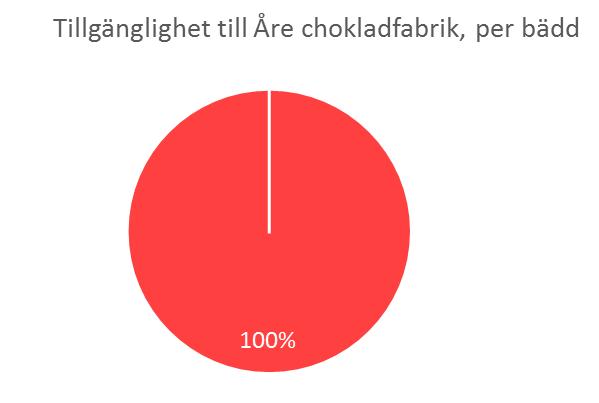 Tillgänglighetsindex för samtliga boendeområden för tillgängligheten till Åre Chokladfabrik (skala 1 5) är 1.4 (Tabell 4). Figur 12. Tillgänglighet till Åre Chokladfabrik.