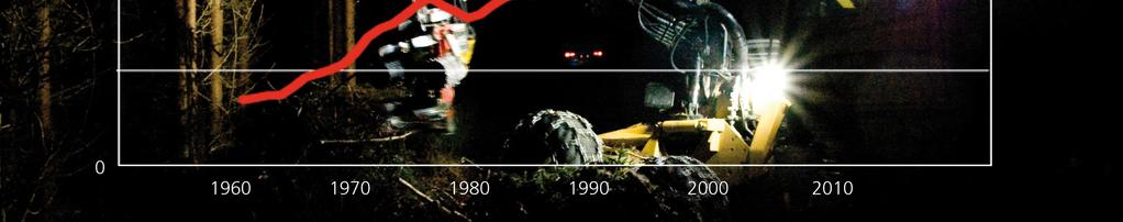 m³ per manday Figur 1. Produktivitetsutvecklingen inom skogsbruket 1960-2010 mätt i antal producerade m3sk per dagsverke.