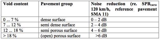 "Tyst" asfalt Source: REDUCTION POTENTIAL OF ROAD TRAFFIC NOISE A Pilot Study, Kropp et