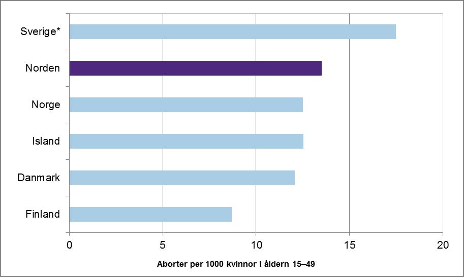 Aborter i Norden per 1 000 kvinnor i åldrarna 15 49 år, 2013 * Det svenska talet är för 2012.