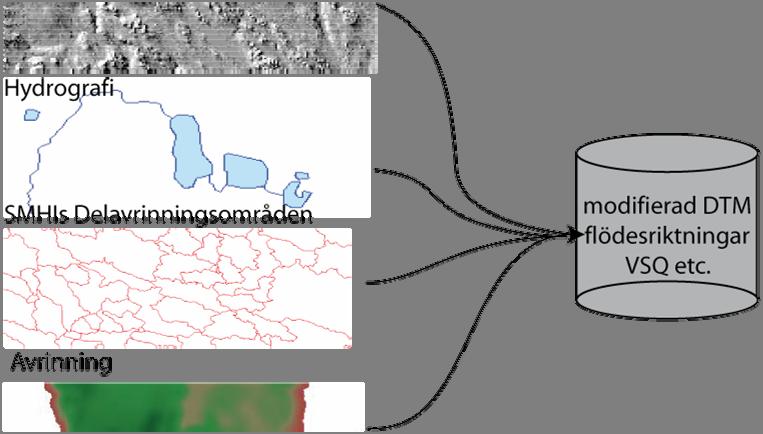 - en höjdmodell som gjorts hydrologiskt korrekt eller i varje fall förbättrad - ett skikt med beräknad ackumulerad uppströms area - ett skikt med beräknade årsmedelflöden.