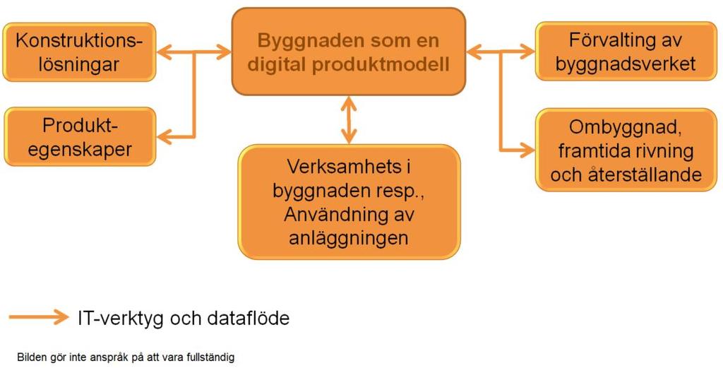 Olika möjligheter att ställa LCA baserade krav på miljöpåverkan har studerats i projektet Verktygslåda för upphandling inom E2B2 programmet och bla resulterat i underlag för Användartrappan, figur 1