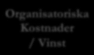 Organisatoriska Kostnader / Vinst Krav