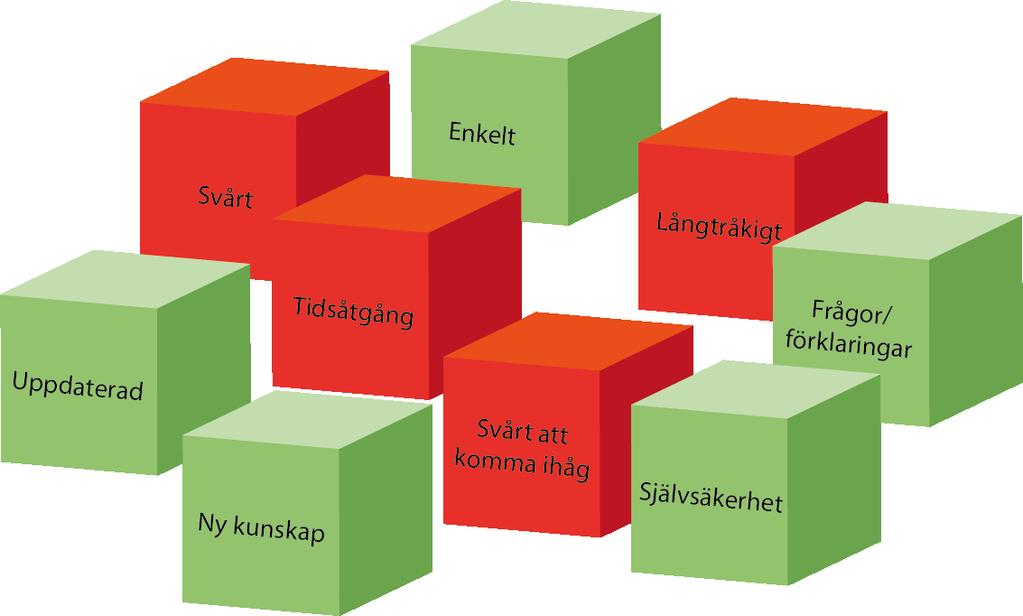 3.3.1 Användare Under intervjuerna fick användarna lista upp tre bra och tre mindre bra upplevelser med internutbildningar som de deltagit i.