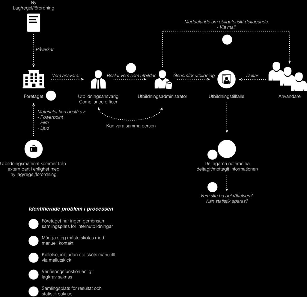 3.4 Kundresa Kundresan i Figur 5 är ett resultat av workshopen och intervjuerna och beskriver hur processen fungerar idag och var olika problem uppstår.