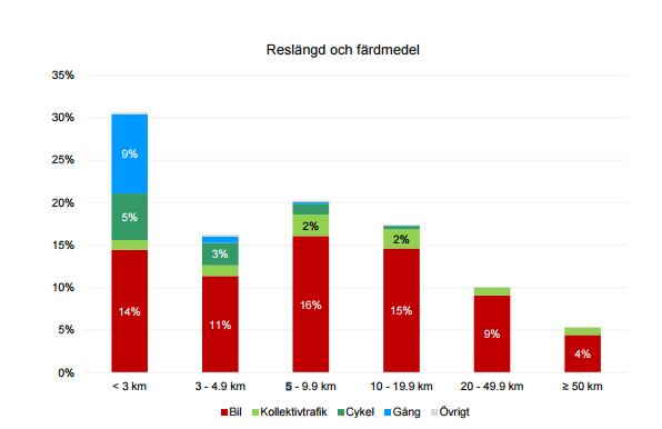 Dagens resevanor enligt resevaneundersökning för Jönköpings kommun 2014, visar att majoriteten av förflyttningarna görs med bil, trots de ofta korta avstånden.