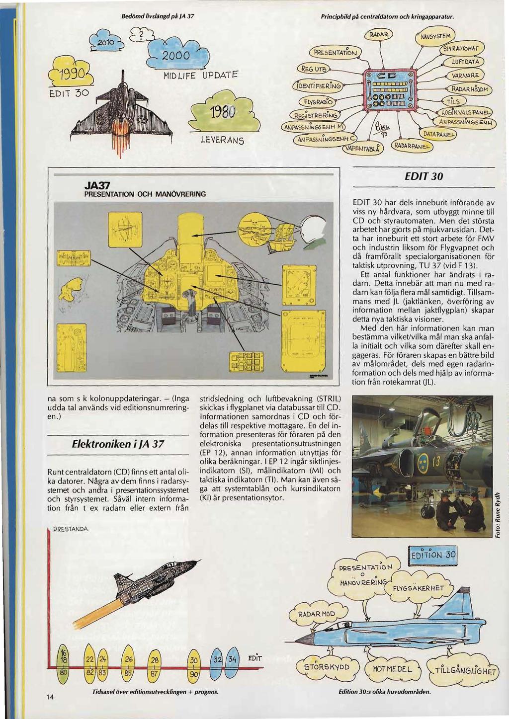 c1- Booömdlivslängd pil JA 37 Principbild pil centraldatorn och kringapparatur.