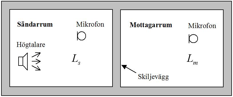 Mätning av reduktionstal L s : Ljudtrycksnivån i sändarrummet [db] L m : Ljudtrycksnivån i mottagarrummet [db] S :