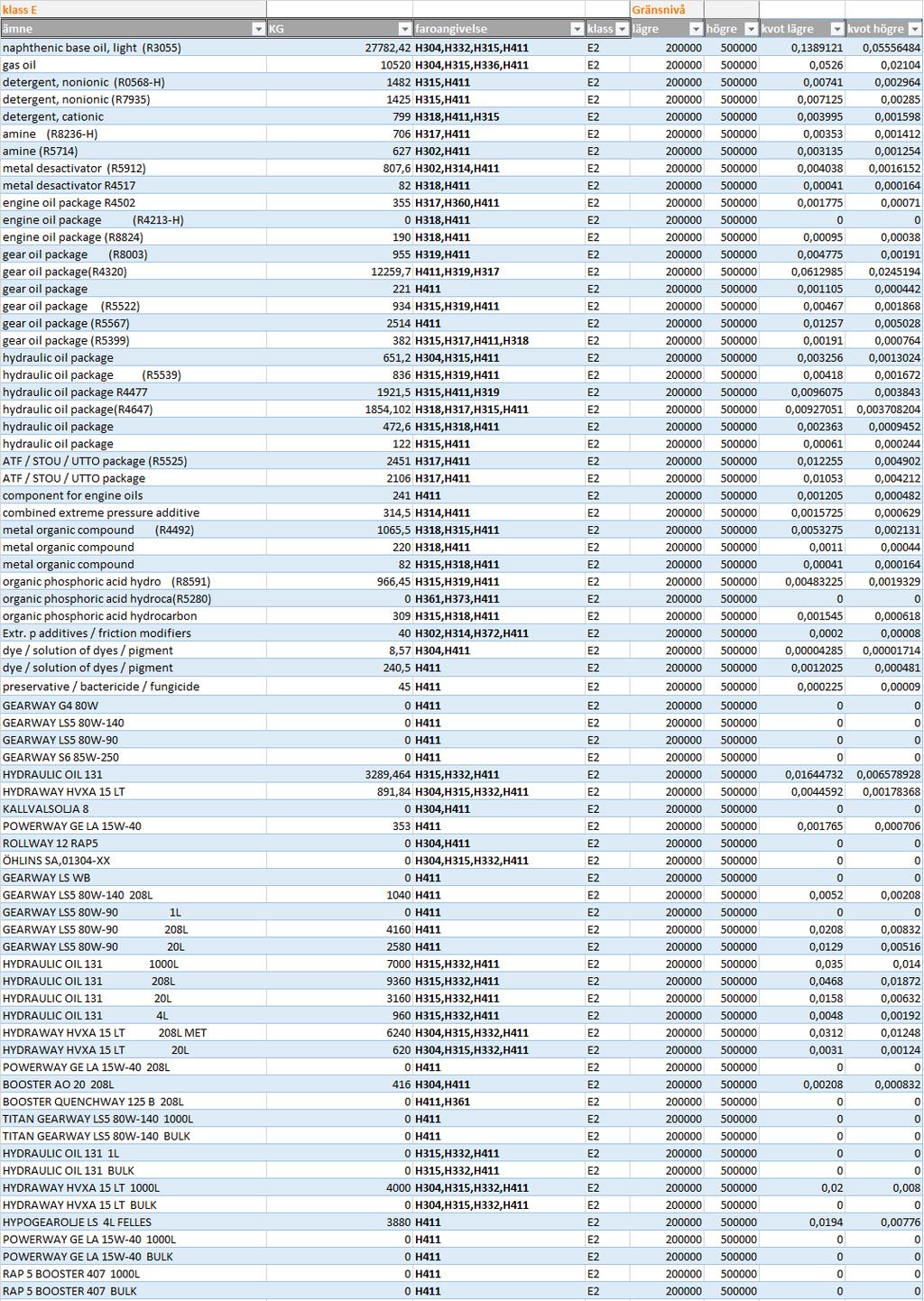 Tabell 2.