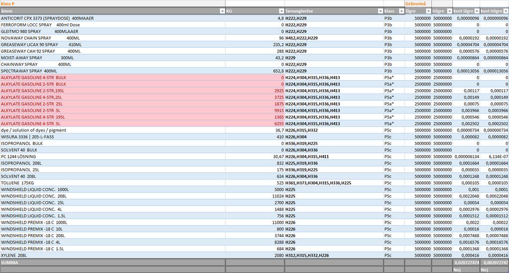 Tabell 3.