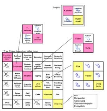 17 (73) Interaktionsmatris för ett förorenat område, i det här fallet en sjö. Ur rapporten Funktions- och scenarioanalys. Hur en konceptuell modell kan utarbetas finns många exempel på i litteraturen.