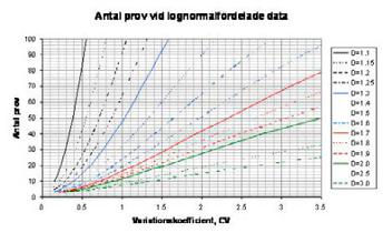 20 (73) Graf för bestämning av antal prov för att bestämma medelvärdet med önskad grad av säkerhet för ett 95 % ensidigt konfidensintervall (UCL95).