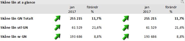 2 Skåne utvecklas bäst av de stora länen För januari 2017 var antalet gästnätter i Skåne 255 215 st vilket är 11,7 % fler än januari 2016.