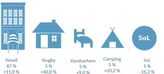 Jämfört med föregående år ser vi de största procentuella ökningarna från Storbritannien (+33,8 %), Nederländerna (+44,5 %) och Ryssland (+53,6 %).