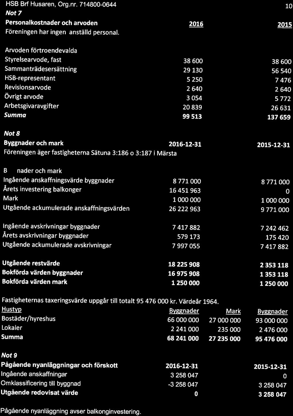 HSB Brf Husaren, Org.nr. 714800-0644 Nt? Persnalkstnader ch arvden Föreningen har ingen anställd persnal.