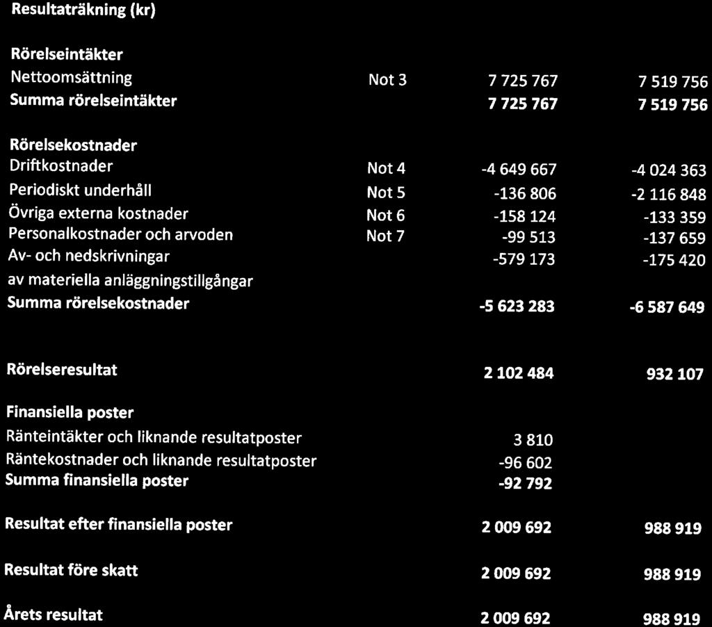 173-5 623 283-4 024 363-2 116 848-133 359-137 659-175 420-6 587 649 Rörelseresultat 2 102 484 932 107 Finansiella pster