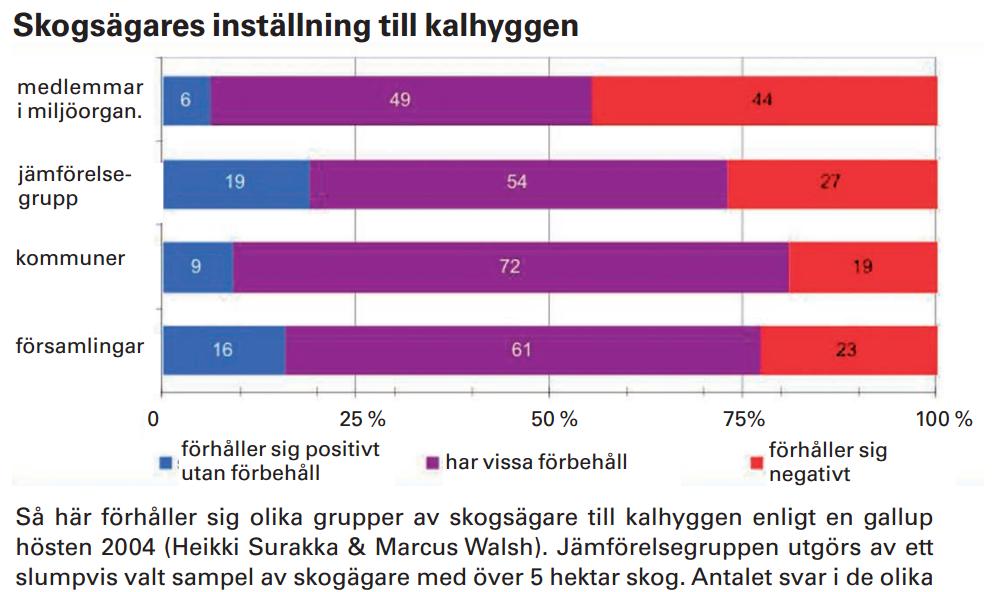 I Stora Ensos studie säger 64 % av allmänheten