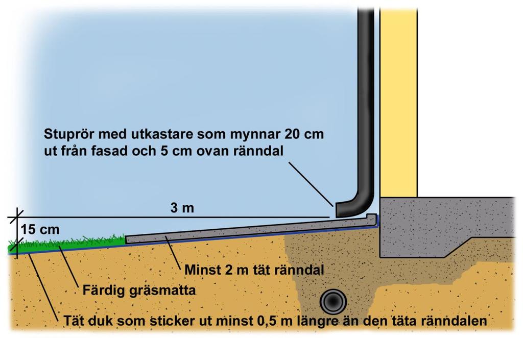 Ny- och ombyggnad Vid ny- och ombyggnad ska fastigheten om möjligt läggas på sådan nivå att det blir betryggande självfall mot ledningarna i gatan. Spillvatten ska ha egen servis.