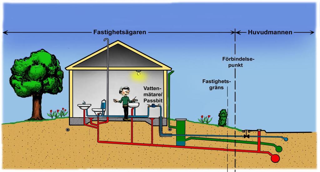 Fastighetsägarens ansvar Fastighetsägaren ansvarar för ledningar och andra VA-installationer innanför förbindelsepunkten.