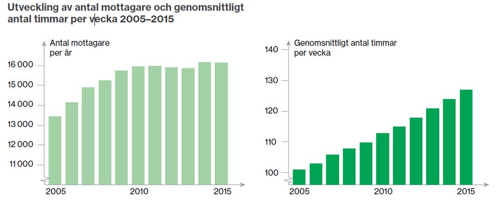 Figur Källa: Korta analyser 2016:3, Ökade utgifter beror på fler timmar, Försäkringskassan.