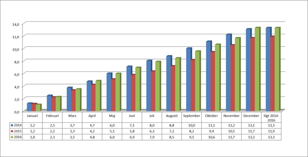 Konto Förv.01-12/2016 BG 2016 Förv.-% Förv.