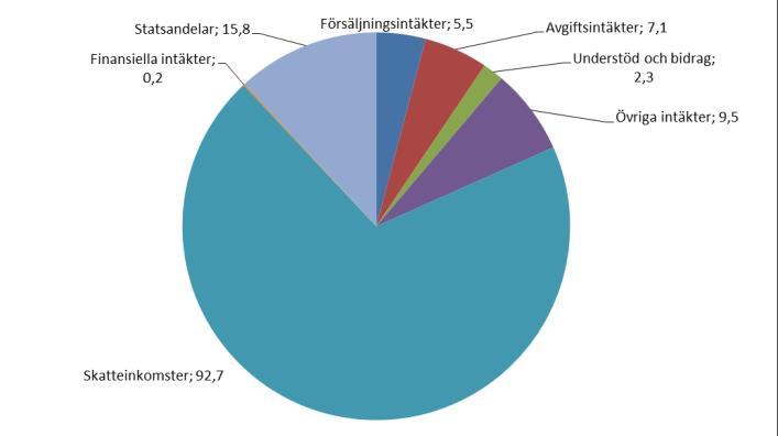 Intäkter Externa intäkter sammanlagt (primärkommunen och Sibbo Vatten) 2016 2015 133,1m 130,3 m Försäljningsintäkter, externa 2013 2014 2015 2016 2016 Utfall/BG % 1000 Utfall Utfall Utfall Utfall BG