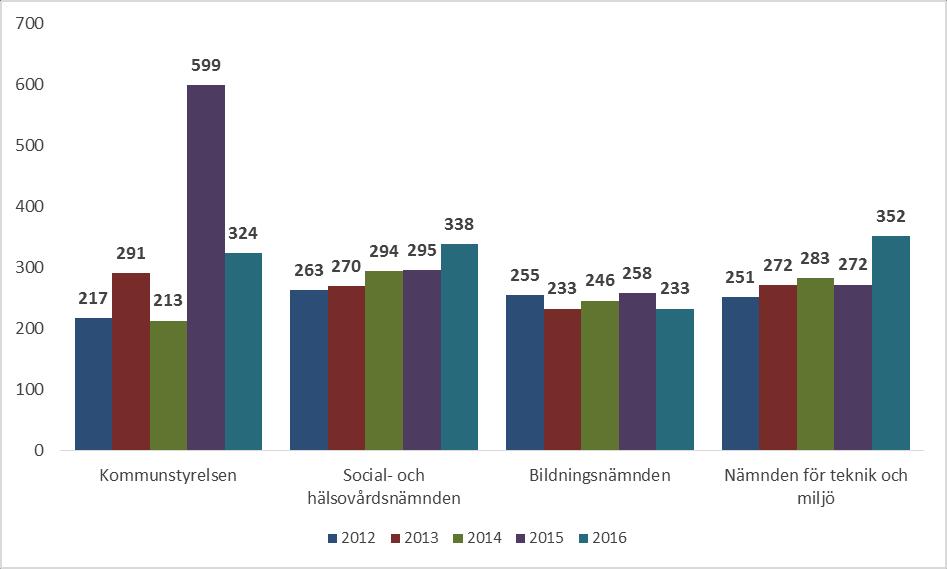 Externa verksamhetsintäkter avdelningsvis, euro/invånare (inklusive försäljningsvinster) Kostnader År 2016 uppgick Sibbo kommuns totala kostnader till 126,6 miljoner euro (2015/122,8 milj.