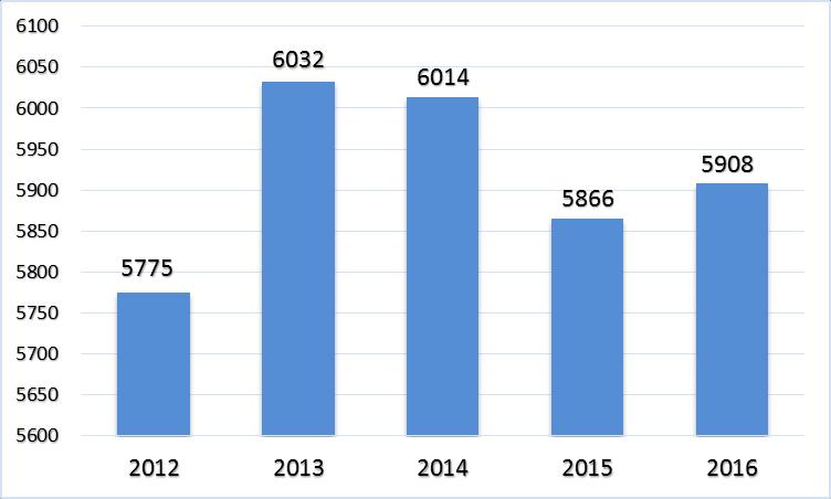 Verksamhetskostnader, primärkommunen och Sibbo Vatten Verksamhetens kostnader, externa 2013 2014 2015 2016 2016 Utfall/BG % 1000 Utfall Utfall Utfall Utfall BG Personalkostnader 51 242 51 440 51 224