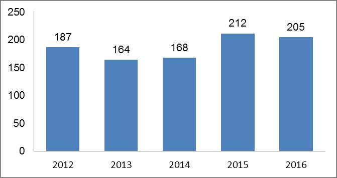 kvarskattebelopp från år 2015 minskade.