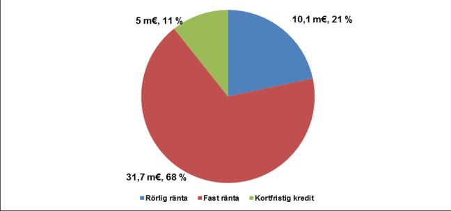 Låneportfölj 31.12.2016 Låneportfölj 31.12.2015 46,8 m 38,7 m Av lånen var 68 % lån med fast ränta och 32 % lån med rörlig ränta. Året innan var de motsvarande siffrorna 53 % och 47 %.