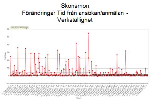 Skönsmon Utredningar och förändringar 2011-01 Feb 2012 Figur 12. Antal utredningar och antal förändringar i Skönsmons hemtjänstområde från januari 2011 till februari 2012.