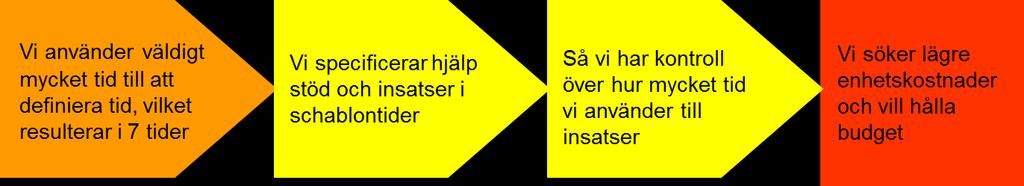 De systembegränsningar som identifierades var: Vi söker lägre enhetskostnader för att hålla budget Ledningen vill ha kontroll över arbetet (enligt traditionell styrfilosofi) Lagstiftningen kan tolkas