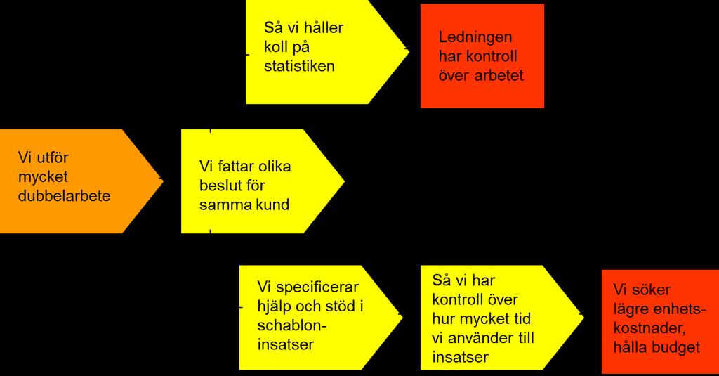 kunden innan hjälpen/stödet kommer igång.