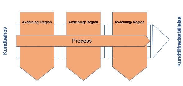 använder all information och dokumentation (strukturkapital). Standardiserade arbetssätt uppstår och resurser och kompetens kommer till sin rätt.