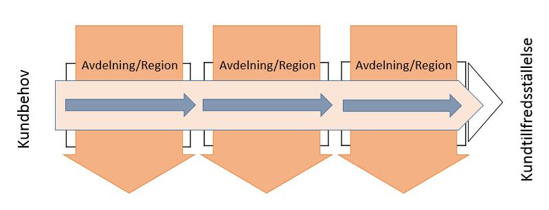 Process = väg För att använda en process krävs resurser och kompetens. För att använda vägen behövs fordon och förare.