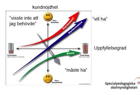 hungrig, jag fryser, jag är trött. Då kunden försöker beskriva sina behov och omformar sina behov till krav så kan man börja analysera och ifrågasätta för att förstå deras krav.