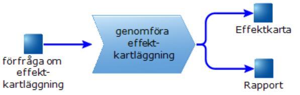 Antingen objekt registrerat lån av läromedel eller registrerad återlämning av läromedel behövs för att starta processen uppdatera register En process kan resultera i flera objekt ut.