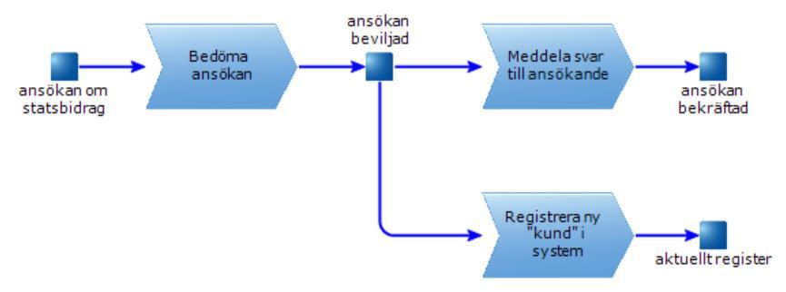 (kompetensbehov, objekt in). Var och hur hittar vi den kompetensen? (Planera kompetensanskaffning) Processen planera kompetensanskaffning resulterar i en kompetensplan, objekt ut.