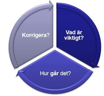 Sannolikheten för att det som mäts också ska blir gjort ökar om det först finns en gemensam bild av vad är viktigt och varför och hur man avser att mäta.