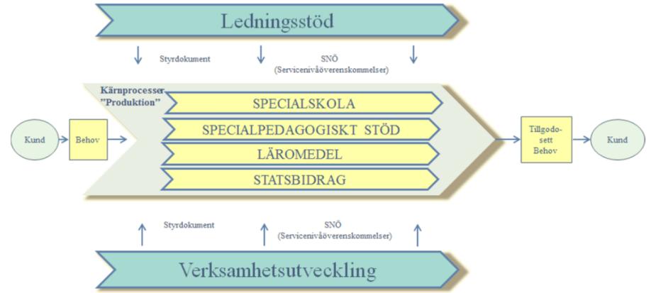 En organisations verksamhetsidé och strategi Organisationens grundidé och målbilder När man börjar jobba med processer är det viktigt att tänka bort de funktioner som finns i verksamheten.