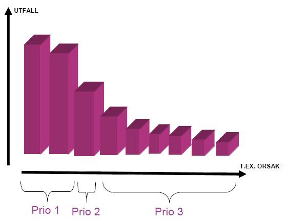 Paretoanalys Syftet med en paretoanalys är att skaffa sig ett underlag för prioritering framförallt om analysunderlaget är omfattande. Ett annat namn som används för denna analys är 80/20-regeln.