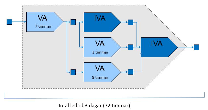 Bild 44. En process med 25 % värdeadderande tid (VT/LT = 18/72). VT = Värdetid, LT = Ledtid, VA = Värdeadderande Process/aktivitet, IVA = Icke värdeadderande.
