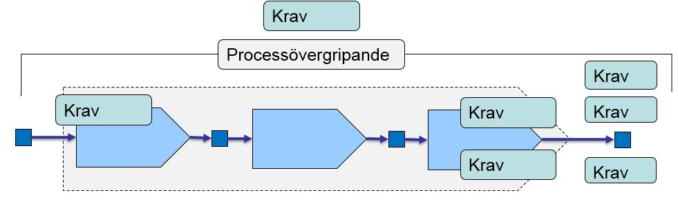 ställs av mer än en av processen kunder. Dessa dubbletter elimineras. Kraven är framtagna i samtal med kund (utifrån-och-in) och är inte baserade på antaganden.