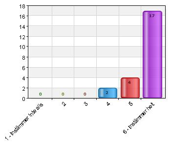 6 Instämmer helt 21 91,3 Personalen lyssnar på mig som förälder 4 2 8,7 5 4 17,4 6 Instämmer helt 17 73,9 Jag har försökt