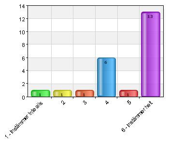 4 3 13 6 Instämmer helt 14 60,9 Vet ej 4 17,4 Jag känner till förskolans läroplan 1 Instämmer inte alls 2 8,7 4 4 17,4 5 5 21,7 6