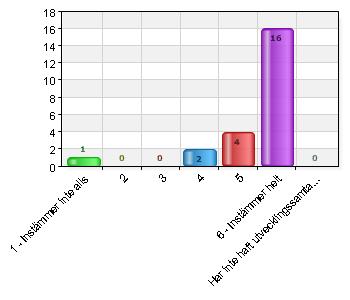 1 Instämmer inte alls 1 4,3 4 2 8,7 5 4 17,4 6 Instämmer helt 16 69,6 Har inte haft utvecklingssamtal än 0 0 Jag skulle vilja ha utvecklingssamtal oftare 1 Instämmer inte