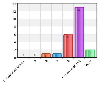 5 6 26,1 6 Instämmer helt 13 56,5 Vet ej 2 8,7 Barnet är ute tillräckligt mycket 4 4 17,4 5 3 13 6