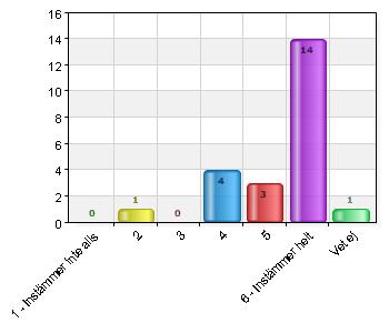 4 6 26,1 6 Instämmer helt 14 60,9 Bra attityder gentemot barnet 4 4 17,4 5 3 13 6 Instämmer helt 14 60,9 Vet ej