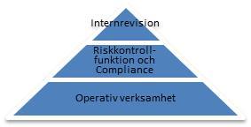 Andra försvarslinjen består av två funktioner; oberoende riskkontroll och Compliance.