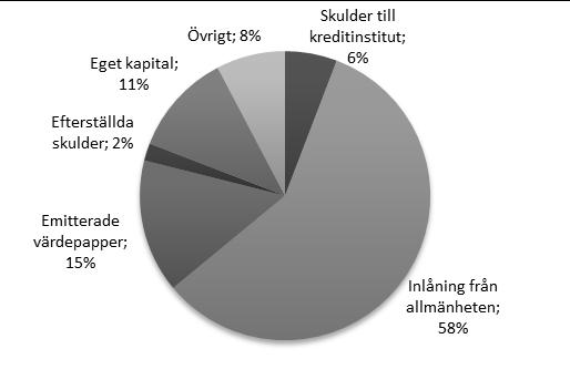 Finansieringskällor Den långsiktiga finansieringsplaneringen syftar till en väl diversifierad finansiering där hänsyn tas till riskfördelning och finansieringskostnader.